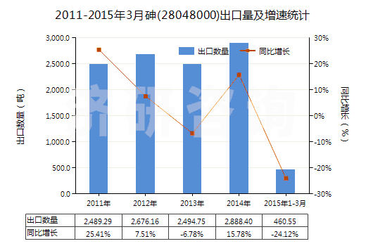 2011-2015年3月砷(28048000)出口量及增速統(tǒng)計(jì)